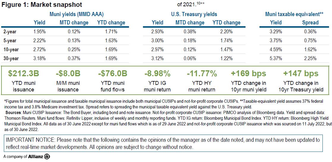 Figure 1 is a table showing AAA Municipal Market Data (MMD) yields, U.S. Treasury yields, and taxable-equivalent municipal yields as of June month-end, specifically at the two-year, five-year, 10-year and 30-year tenors of each curve. Similar to Treasuries, yields on municipal bonds rose sharply following the surprise May CPI inflation report, with increases ranging from 12 basis points (bps) at the 2-year tenor to 37 bps at the 30-year tenor. The table also shows that taxable-equivalent yields on AAA municipal bonds ranged from 3.29% for the 2-year tenor to 5.37% for the 30-year tenor in June. Taxable-equivalent yield assumes 37% federal income tax and 3.8% Medicare investment tax. A separate box below the table includes data showing that municipal issuance decreased by $8.0 billion month-over-month. Finally, the chart shows year-to-date returns for both investment grade munis and high yield munis, each of which have experienced negative returns.