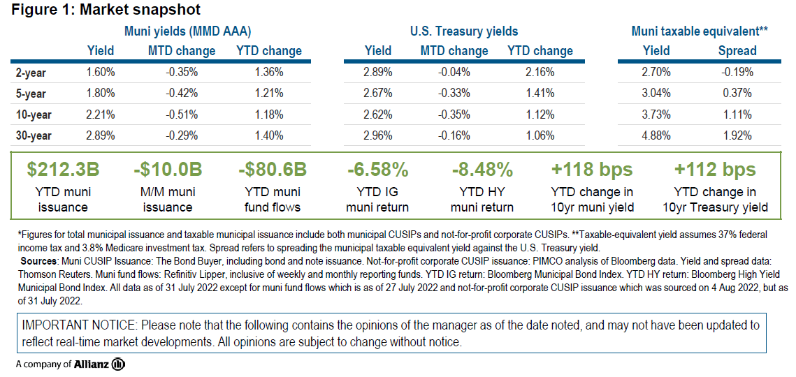 Figure 1: Market snapshot