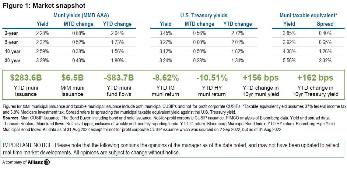 Figure 1 is a table showing AAA Municipal Market Data (MMD) yields, U.S. Treasury yields, and taxable-equivalent municipal yields as of August month-end, specifically at the two-year, five-year, 10-year and 30-year tenors of each curve. Municipals sold off sharply in August, in sympathy with Treasuries, and the front end of the AAA Municipal Market Data (MMD) curve inverted for a brief period amid hawkish Fed signaling. The table shows that taxable-equivalent yields on AAA municipal bonds ranged from 3.85% for the 2-year tenor to 5.56% for the 30-year tenor in August. Taxable-equivalent yield assumes 37% federal income tax and 3.8% Medicare investment tax. A separate box below the table includes data showing that municipal issuance increased by $6.5 billion month-over-month. Finally, the chart shows year-to-date returns for both investment grade munis and high yield munis, each of which have experienced negative returns.