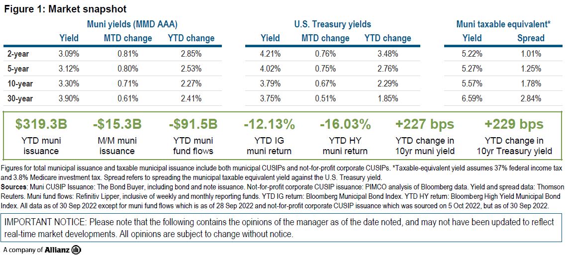 Figure 1 is a table showing AAA Municipal Market Data (MMD) yields, U.S. Treasury yields, and taxable-equivalent municipal yields as of September month-end, specifically at the two-year, five-year, 10-year and 30-year tenors of each curve. Municipals experienced their worst month since 2008 in September, but continued to outperform both Treasuries and corporate bonds on an absolute basis year to date. The table shows that taxable-equivalent yields on AAA municipal bonds ranged from 5.22% for the 2-year tenor to 6.59% for the 30-year tenor in September. Taxable-equivalent yield assumes 37% federal income tax and 3.8% Medicare investment tax. A separate box below the table includes data showing that municipal issuance decreased by $15.3 billion month-over-month. Finally, the chart shows year-to-date returns for both investment grade munis and high yield munis, each of which have experienced negative returns.