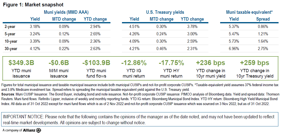 Figure 1 is a table showing AAA Municipal Market Data (MMD) yields, U.S. Treasury yields, and taxable-equivalent municipal yields as of October month-end, specifically at the two-year, five-year, 10-year and 30-year tenors of each curve. Investment grade municipals outperformed U.S. Treasuries in October, but still ended the month down slightly. The table shows that taxable-equivalent yields on AAA municipal bonds ranged from 5.37% for the 2-year tenor to 6.96% for the 30-year tenor in October. Taxable-equivalent yield assumes 37% federal income tax and 3.8% Medicare investment tax. A separate box below the table includes data showing that municipal issuance decreased by $0.6 billion month-over-month. Finally, the chart shows year-to-date returns for both investment grade munis and high yield munis, each of which have experienced negative returns.