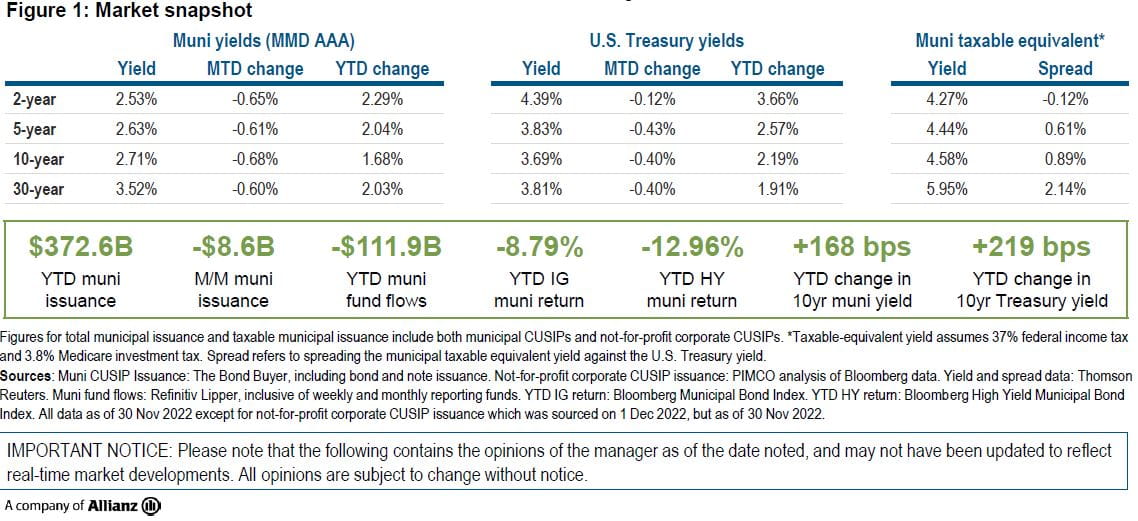 Figure 1 is a table showing AAA Municipal Market Data (MMD) yields, U.S. Treasury yields, and taxable-equivalent municipal yields as of November month-end, specifically at the two-year, five-year, 10-year and 30-year tenors of each curve. Investment grade municipals bonds notched their strongest month of gains since 1986 in November, outperforming U.S. Treasuries by 2%. The table shows that taxable-equivalent yields on AAA municipal bonds ranged from 4.27% for the 2-year tenor to 5.95% for the 30-year tenor in November. Taxable-equivalent yield assumes 37% federal income tax and 3.8% Medicare investment tax. A separate box below the table includes data showing that municipal issuance decreased by $8.6 billion month-over-month. Finally, the chart shows year-to-date returns for both investment grade munis and high yield munis, each of which have experienced negative returns.