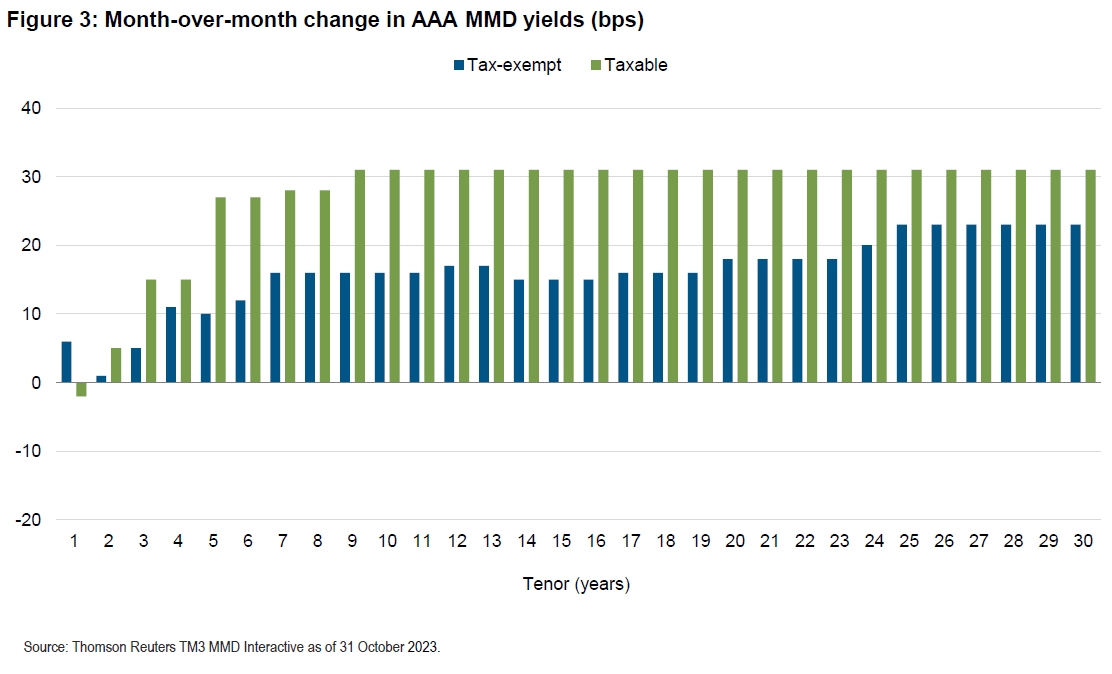 Figure 3 is a bar graph showing the month-over-month change in AAA MMD yields for both tax-exempt and taxable muni bonds from the 1-year tenor through the 30-year tenor. Yields on tax-exempt munis rose across the entirety of the curve in October. Similarly, taxable muni yields also rose, except for the 1-year tenor. Data is provided by Thomson Reuters TM3 MMD Interactive as of 31 October 2023.