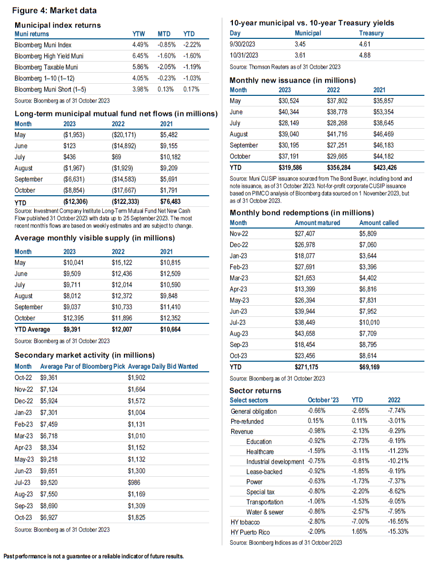 Figure 4 consists of eight tables. These include municipal index returns, monthly municipal fund net flows, average monthly visible supply, secondary market activity, 10-year municipal vs. 10-year Treasury yields, monthly new issuance, monthly bond redemptions, and sector returns. Sources for the data include Bloomberg, Thomson Reuters TM3 MMD Interactive, Investment Company Institute, PIMCO analysis of Bloomberg data, and The Bond Buyer as of 31 October 2023.