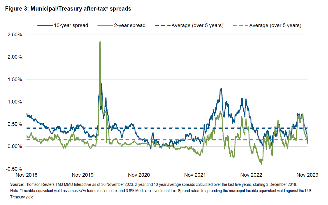 Figure 3 is a line graph that tracks the after-tax spread between municipals and Treasuries throughout the period beginning 3 December 2018 and ending 30 November 2023. The average after-tax municipal spread to Treasuries over this five-year period is 41 basis points at the 10-year tenor and 15 basis points at the 2-year tenor. Both the 10-year and 2-year spreads spiked briefly in early 2020, coinciding with the COVID-19 outbreak. At present, the after-tax municipal spread to Treasuries is below the 5-year average for both the 2-year and 10-year tenors. Data is from Thomson Reuters TM3 MMD Interactive as of 30 November 2023. The 2-year and 10-year average spreads were calculated over the last five years, starting 3 December 2018. Data assumes a 37% federal income tax rate and a 3.8% Medicare tax rate.