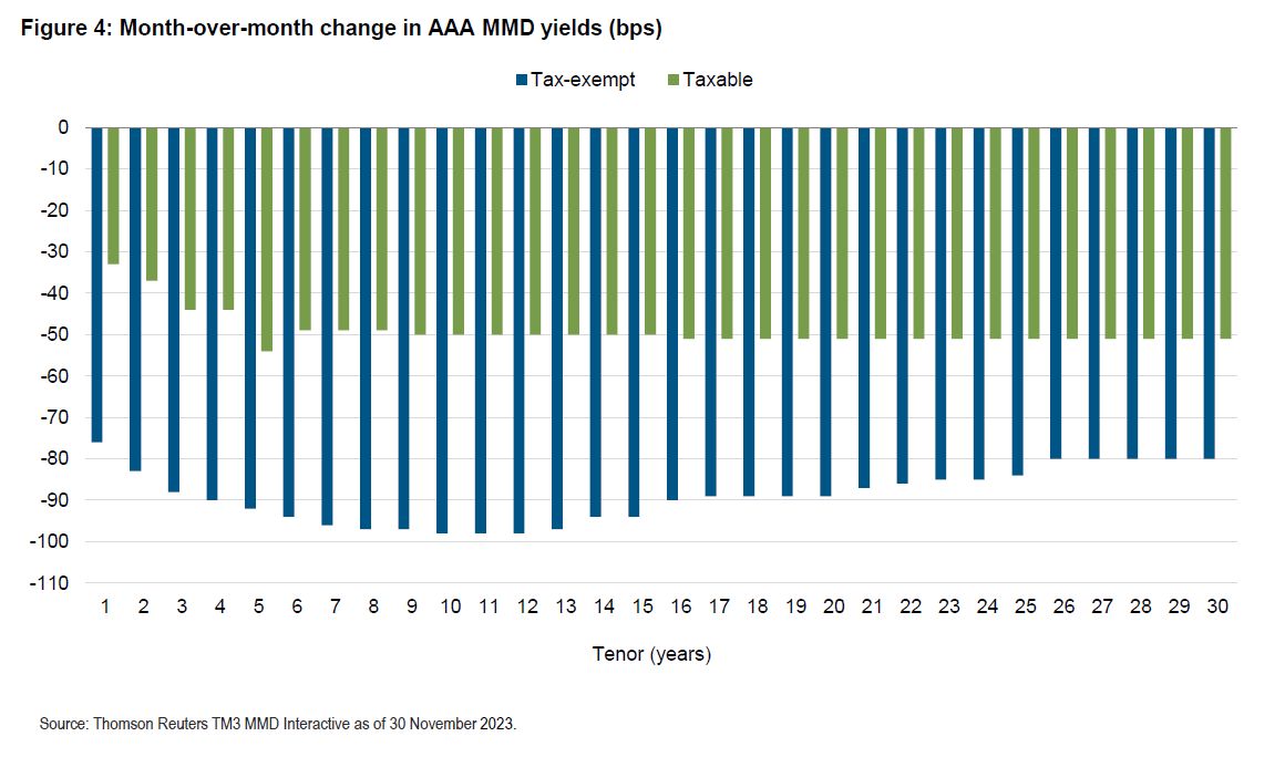 Figure 4 is a bar graph showing the month-over-month change in AAA MMD yields for both tax-exempt and taxable muni bonds from the 1-year tenor through the 30-year tenor. Yields on tax-exempt munis declined across the entirety of the curve in November. Similarly, taxable muni yields also declined. Data is provided by Thomson Reuters TM3 MMD Interactive as of 30 November 2023.