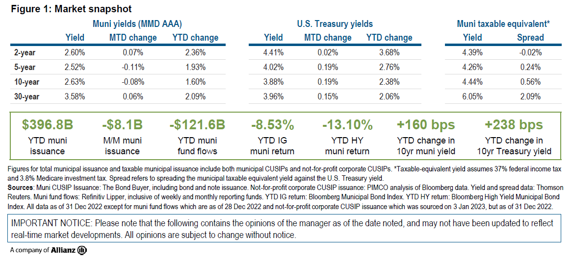 Figure 1 is a table showing AAA Municipal Market Data (MMD) yields, U.S. Treasury yields, and taxable-equivalent municipal yields as of December month-end, specifically at the two-year, five-year, 10-year and 30-year tenors of each curve. The table shows that taxable-equivalent yields on AAA municipal bonds ranged from 4.39% for the 2-year tenor to 6.05% for the 30-year tenor in December. Taxable-equivalent yield assumes 37% federal income tax and 3.8% Medicare investment tax. A separate box below the table includes a few additional data points as of 31 December 2022, such as year-to-date municipal issuance of $396.8B, year-to-date municipal fund flows of -$121.6B, year-to-date investment grade municipal performance of -8.53%, and year-to-date high yield municipal performance -13.10%. Data is sourced from Bloomberg, The Bond Buyer, PIMCO analysis of Bloomberg data, Thomson Reuters TM3 MMD Interactive, and Refinitiv Lipper. 