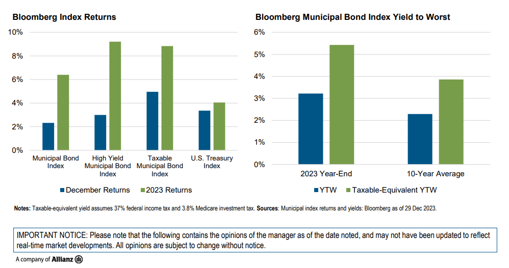 Figure 1 shows two bar charts side by side. The chart at the left shows returns for December and for all of 2023 for the Bloomberg Municipal Bond Index, the Bloomberg High Yield Municipal Bond Index, the Taxable Municipal Bond Index, and the U.S. Treasury Index. Gains in December helped propel each index higher. The Bloomberg Municipal Bond Index gained 6.40% in 2023. The Bloomberg High Yield Municipal Bond Index returned 9.21% over the calendar year, and the Bloomberg Taxable Municipal Bond Index gained 8.84%. For comparison, the Bloomberg U.S. Treasury Index advanced by 4.05%. The chart at the right shows the yield to worst and taxable-equivalent yield to worst for the Bloomberg Municipal Bond Index at the end of 2023 and on average over the past 10 years. Entering the new year, the Bloomberg Municipal Bond Index offered a 3.22% yield to worst, more than 90 basis points higher than the index’s 10-year average.  The source for the data is Bloomberg as of 29 December 2023. Taxable-equivalent yield assumes 37% federal income tax and 3.8% Medicare investment tax.