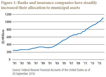 Figure 1 is a line graph showing the allocation to municipal assets by banks and insurance companies, over the time period 1991 through September 2016. The chart shows a big increase over the time span, to about $1.1 billion by 30 September 2016, up from about $225 million in 1991. The slope of the allocation amount over time steepens around 2001, when it was about $325 million, and climbs fairly consistently through September 2016.