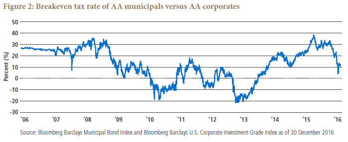 Figure 2 is a line graph showing the breakeven tax rate of AA rated municipals versus AA rated corporates over the time period 2006 through 2016. As of year-end 2016, the breakeven tax rate is around 10%, down sharply from about 30% six months earlier, and much lower than a peak on the chart of 40% in early 2015. Over the time span of the graph, the rate fluctuates between about negative 20%, seen in years 2010 and 2013, and the 40% peak in 2015. From 2008 to 2010, the rate trended downward to its low of negative 20%, from a high of about 35%. The rate trended upward from 2012 to 2015, peaking at 40%, up from its lows around negative 20% in late 2012 and early 2013.