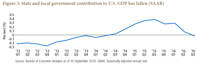 Figure 3 is a line graph showing the state and local government contribution to U.S. gross domestic product over the time period 2012 through third quarter 2016. As of 30 September, the seasonally adjusted annual rate was round 0% of GDP, down from a high of about 0.4% a year earlier. From 2012 to the third quarter of 2015, the rate trended upward, from lows of around negative 0.2% in 2012 to zero in 2014 to its peak in 2015. After that it started moving downward to 0% in September 2016.
