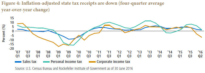 Figure 4 shows the inflation-adjusted state tax receipts for the period 2007 through mid-year 2016, scaled by quarter. Since around the third quarter of 2015, the four-quarter average year-over-year change fell for sales tax, personal income tax, and corporate income tax. The change in corporate tax receipts fell to lower than negative 5%, down from about positive 5% over that period. The rate of change of the personal income tax fell just above zero, down from its recent high in 2015 of about 7.5%, while the sales tax rate change fell to the same level, sown from about 5%. All three metrics showed mostly positive growth from late 2010 onwards until 2015. All three had negative growth during the years of 2008 to 2010.