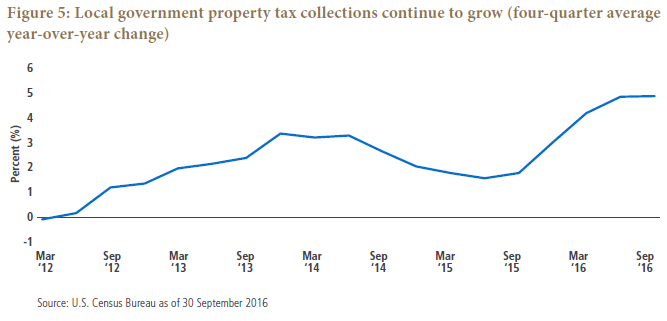 Figure 5 is a line graph showing the rate of growth of local government property tax collections from March 2012 through September 2016. The four-quarter average year-over-year change was at its highest level in September 2016, at around 5%, up from 2% a year earlier, and 0% in March 2012. The rate also peaked in mid-2014 at around 3%, before falling to 2% in 2015. From September 2015 onward, the metric rose steeply, then leveled off in mid-2016 at around 5%.