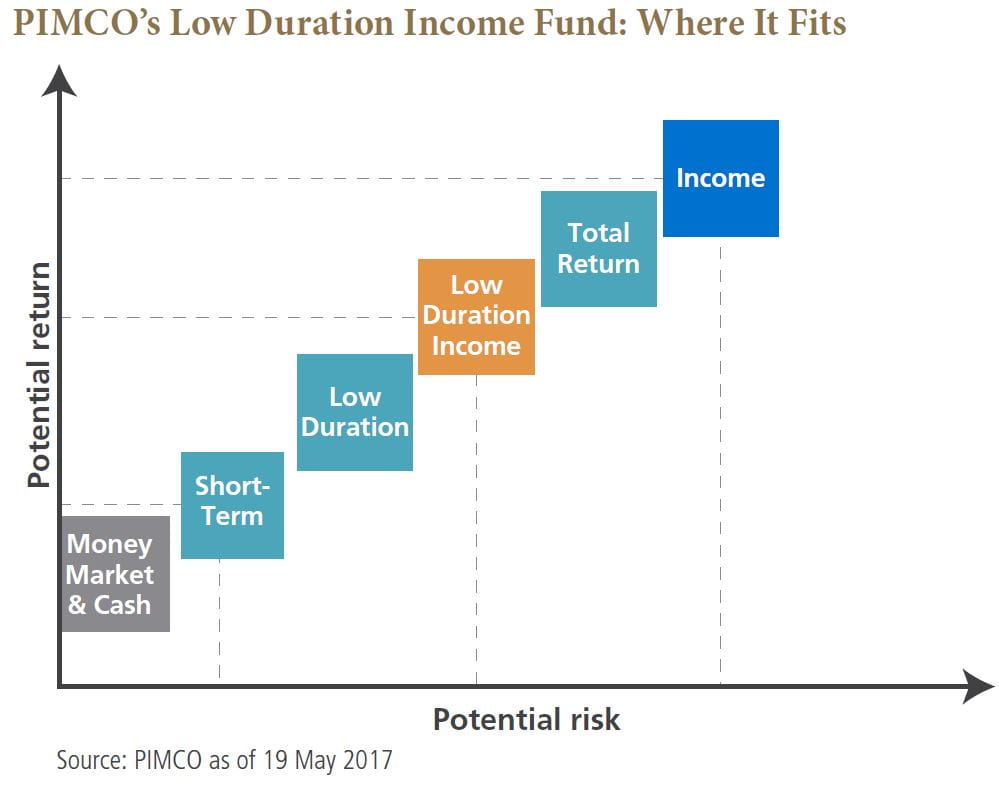 Pimco Total Return Chart