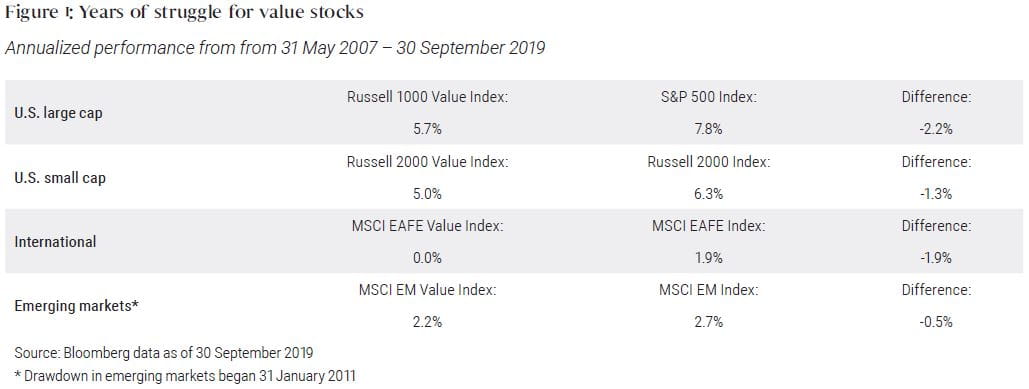 Figure 1 is a table listing how four categories of value stocks underperformed their broad market counterparts over the time frame May 2007 – September 2019, with U.S. large cap underperforming by −2.2%, U.S. small cap by −1.3%, international by −1.9%, and emerging markets (time frame begins January 2011) by −0.5%. Index proxies and performance are listed in the table, and context provided in the preceding text.
