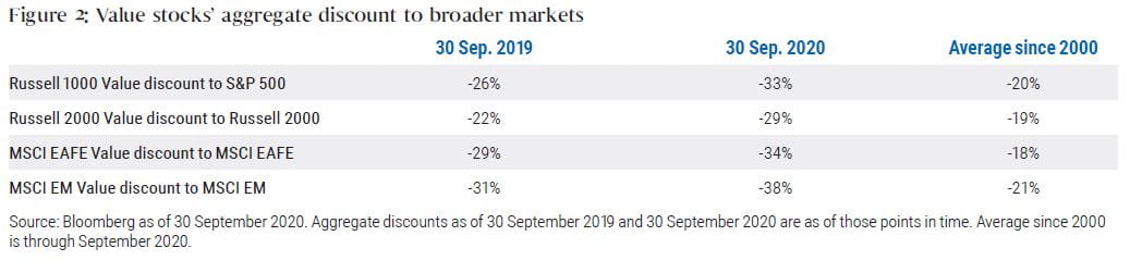 Figure 2 is a table listing the aggregate discount of four categories of value stocks relative to their broad market counterparts. Point-in-time discounts are shown for 30 September 2019 and 30 September 2020. The average aggregate discount over the time frame January 2000 – September 2020 is also listed; for U.S. large cap value stocks this figure is −20%; for U.S. small cap, −19%; international, −18%; and emerging markets, −21%. Context is provided in the preceding text.