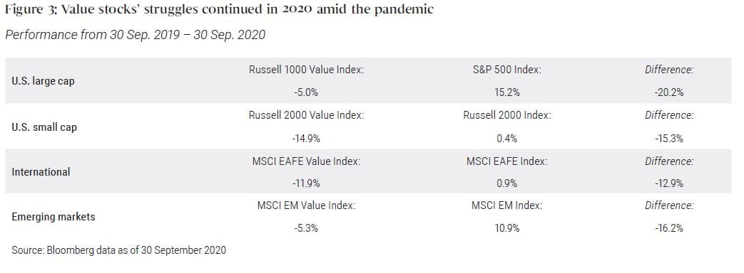 Figure 3 is a table listing how four categories of value stocks underperformed their broad market counterparts over the time frame 30 September 2019 – 30 September 2020, with U.S. large cap underperforming by −20.2%, U.S. small cap by −15.3%, international by −12.9%, and emerging markets (time frame begins January 2011) by −16.2%. Index proxies and performance are listed in the table, and context provided in the preceding text.