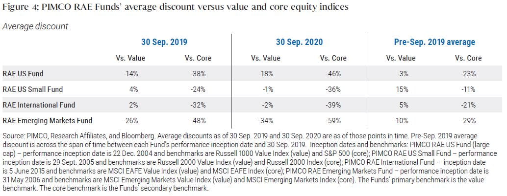 Figure 4 is a table listing the average discount of four PIMCO RAE Funds versus corresponding value and broad market stock indices. Point-in-time discounts are shown for 30 September 2019 and 30 September 2020. The pre-September 2019 average discount is also shown across the span of time between each Fund’s performance inception date and 30 September 2019; over that time frame, the PIMCO RAE US Fund had an average discount vs. value of  −3% and vs. broad market of −23%; the PIMCO RAE US Small Fund average discount was 15% and −11% (respectively); the PIMCO RAE International Fund average discount was 5% and −21% (respectively); and PIMCO RAE Emerging Markets Fund average discount was −10% and −29% (respectively). Index proxies and inception dates are listed below the table, and context provided in the preceding text.