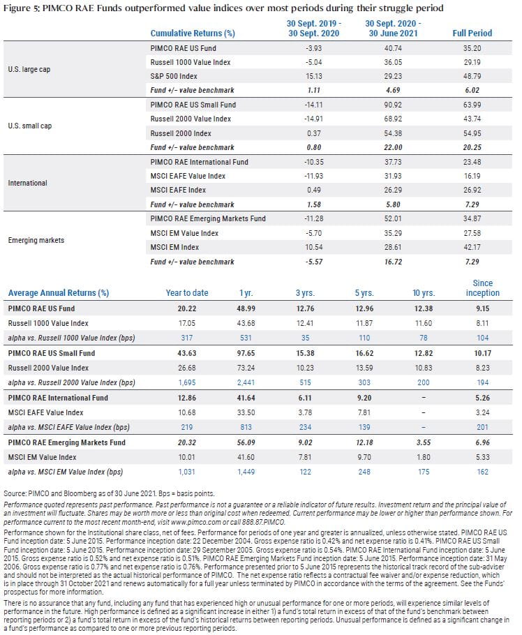 Figure 5 includes two tables. The first table lists cumulative returns of the same four PIMCO RAE Funds shown in Figure 4 along with the cumulative returns of their value stock benchmarks as well as the corresponding broad market indices over three time frames: 30 September 2019 – 30 September 2020; 30 September 2020 – 30 June 2021 (latest quarter-end data as of publication), and the full period 30 September 2019 – 30 June 2021. Indices and detailed performance figures are listed in the table. Over the full period, the PIMCO RAE US Fund outperformed its value benchmark by 6.02%; the PIMCO RAE US Small Fund by 20.25%, the PIMCO RAE International Fund by 7.29%, and the PIMCO RAE Emerging Markets Fund by 7.29%. The second table lists average annual returns for the four funds (Institutional share class, net of fees) and their benchmarks for 1, 3, 5, and 10 years, since inception, and year-to-date, all as of 30 June 2021. Details are included within and below the tables, and context provided in the preceding text.