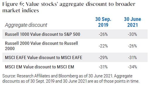 Figure 6 is a table listing the aggregate discount of four categories of value stocks relative to their broad market counterparts. Point-in-time discounts are shown for 30 September 2019 and 30 June 2021. As of 30 June 2021, the aggregate discount for U.S. large cap value stocks is −30%; for U.S. small cap, −26%; international, −31%; and emerging markets, −34%. Context is provided in the preceding text.  