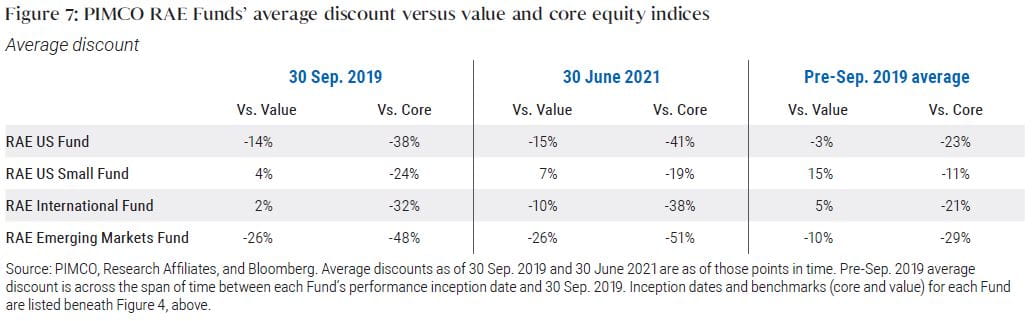 Figure 7 is a table listing the average discount of four PIMCO RAE Funds versus corresponding value and broad market stock indices. Point-in-time discounts are shown for 30 September 2019 and 30 June 2021. The pre-September 2019 average discount is also shown across the span of time between each Fund’s performance inception date and 30 September 2019; these figures are the same as those in Figure 4, above. As of 30 June 2021 (point in time), the PIMCO RAE US Fund had an average discount vs. value of  −15% and vs. broad market of −41%; the PIMCO RAE US Small Fund average discount was 7% and −19% (respectively); the PIMCO RAE International Fund average discount was −10% and −38% (respectively); and PIMCO RAE Emerging Markets Fund average discount was −26% and −51% (respectively). Index proxies and inception dates are the same as those listed below Figure 4, and context is provided in the preceding text.  
