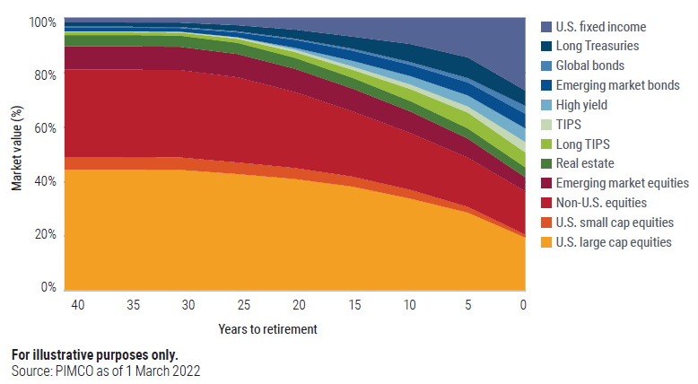 Figure 1: PIMCO’s 2022 glide path
