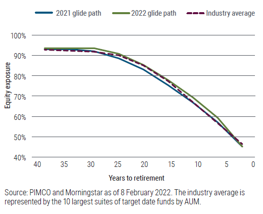Figure 2: A slight increase in equity exposure