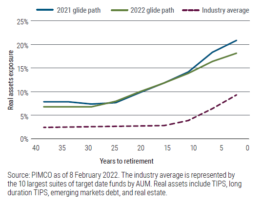 Figure 3: Exposure to real assets has declined but remains above average