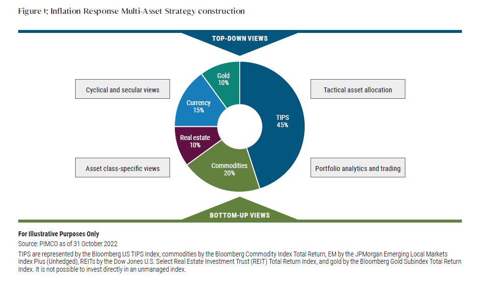 Figure 1 illustrates the broad contours of how PIMCO constructs the IRMAS strategy. Asset allocation decisions reflect both top-down macroeconomic views and bottom-up research on specific securities. As of October 31, 2002, the allocation was 45% TIPS, 20% commodities, 10% real estate, 15% currency, and 10% gold. 