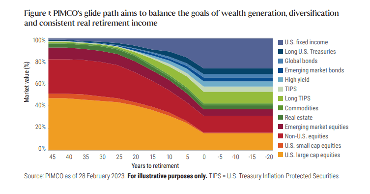 Figure 1 shows how the composition of asset class exposures for the PIMCO glide path evolves to dial down risk as an individual approaches retirement age. For instance, 45 years prior to retirement, equities – including U.S. large and small caps, non-U.S. equities and emerging market equities – compose 95% of total exposure. At retirement, this ratio drops to 40% as exposures to Treasury Inflation-Protected Securities, high yield bonds and other U.S. fixed income securities increase.