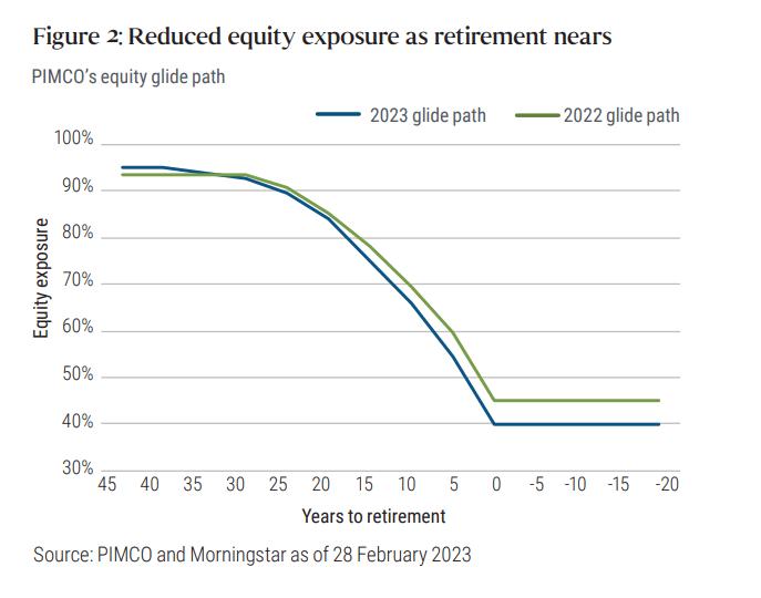 Figure 2 shows how the glide path’s equity exposure has diminished relative to the previous year. Equity exposure is 95% 45 years before retirement in the 2023 glide path, or 1.3 percentage points higher than it was last year. But equity exposure falls below the level of the year before beginning about 30 years prior retirement. At retirement, equity exposure in the 2023 glide path is 40.2% vs. 45.3% in the 2022 glide path. That difference continues for the 20 years after retirement.