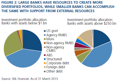 Figure 2: Large Banks have Resources to Create More Diversified Portfolios, While Smaller Banks can Accomplish the Same with Support from External Resources