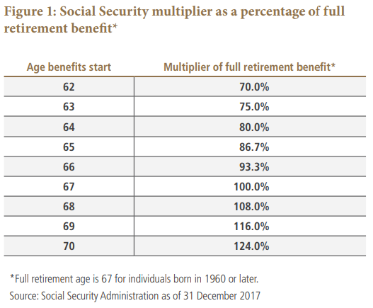 Figure 1 is a table that shows the Social Security multiplier as a percentage of full retirement benefit, for U.S. retirees ages 62 to 70. The multiplier increases each year the retirement start is delayed. For age 62, the multiplier is 70%, increasing to 100% by age 67, which is the full retirement benefit for individuals born in 1960 or later. By age 70, the multiplier is at its highest, at 124%. More data as of 31 December 2017 is detailed within the table.