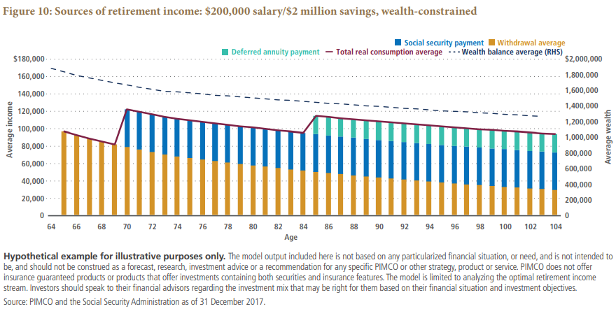 Figure 10 is a bar chart showing a hypothetical U.S. retiree’s sources of income for someone at retirement with having averaged $200,000 in salary and having $2 million savings, using a wealth-constrained approach. The first five bars, or years, are made up entirely of withdrawals, shaded in orange. Withdrawals start at $100,000 at age 65, declining to around $80,000 at age 69. After that, Social security payments of $32,400 are added in, raising income to $120,000. For the next 15 years, withdrawals continue to decline, lowering income to about $98,000 by age 84. At age 85, annuity payments start, raising income up to about $118,000. With the continued reduction in withdrawals, income declines to about $98,000 by age 104. Savings are still at around $1.3 million at age 100.
