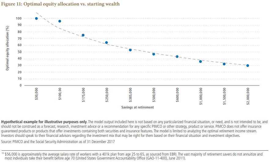 Figure 11 is a graph of a hypothetical optimal equity allocation, shown on the Y-axis, versus starting savings at retirement, shown on the X-axis. The optimal allocation for someone with $30,000 in savings at retirement is 100%, shown on the left of the graph, and declines with increases in starting savings at retirement, represented by a downward (negative) sloping line.  For someone with $385,000 at retirement, the optimal equity allocation is around 55%, and for someone with $2 million, it is around 30%.