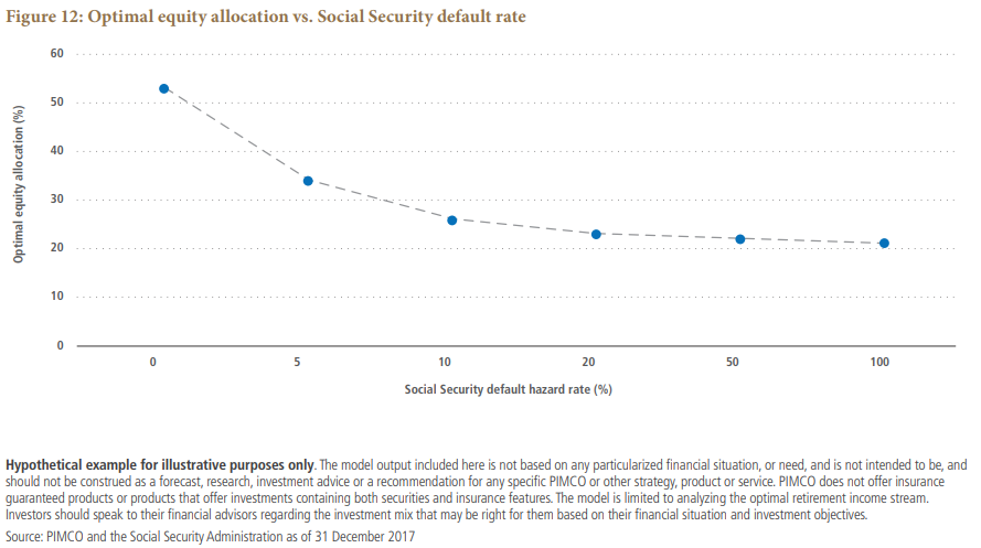 Figure 12 is a graph of a hypothetical optimal equity allocation, shown on the Y-axis, versus the Social Security default hazard rate, shown on the X-axis. The graph shows that even a modest expectation of default dramatically reduces the equity allocation. For a default rate of 0%, the optimal equity allocation is 54%. Yet for a default rate of 5%, it drops to 34%. The line continues to slope downward, but decreasingly so, as the default rate increases. At a default rate of 10%, allocation is about 26%. At 100%, allocation is 21%.