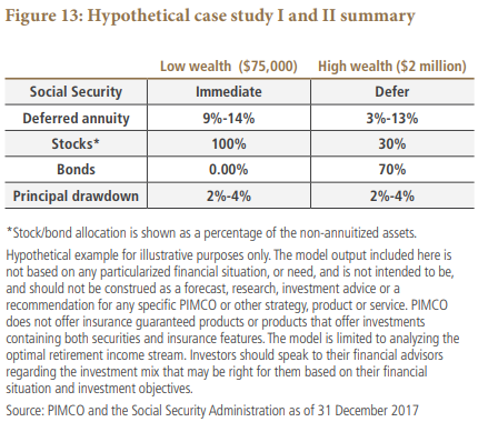 Figure 13 is a table summarizing the hypothetical case studies of a low-wealth U.S. retiree with $75,000 at retirement, compared with a high-wealth retiree with $2 million. Data as of 31 December 2017 from the Social Security Administration is included within.