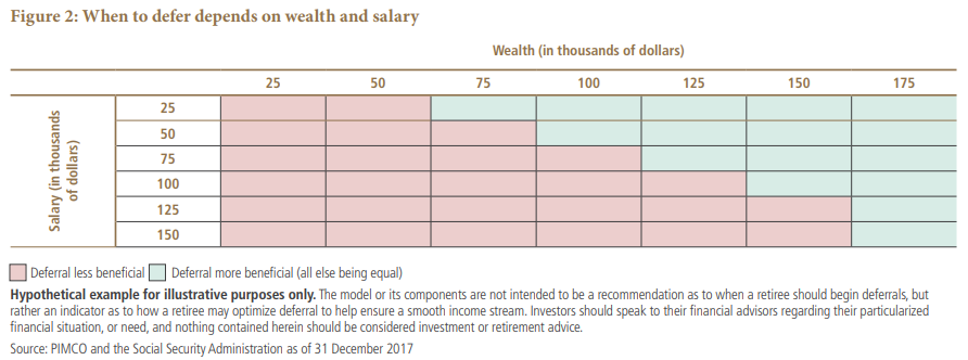 Figure 2 is a table showing wealth horizontally and salary vertically. The table shows a hypothetical example in which, for someone with a salary of $25,000, deferral is more beneficial if their wealth is $75,000 or above. As income increases, the deferral is more beneficial at higher amounts of wealth. For a salary of $50,000, it’s at $100,000. For salaries $125,000 and above, the deferral is more beneficial at wealth starting at $175,000. Squares shaded green show the intersection of salary and wealth where the deferral is more beneficial, and red indicates the deferral is less so.