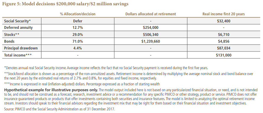 Figure 5 is a table showing a hypothetical example of  the optimal decisions for a 65-year-old U.S. retiree with $2 million in savings and Social Security benefits based on average earnings of $200,000 throughout their working career. The table includes the percentage allocation decision, dollars allocated and retirement and real income for the first 20 years for five income sources: social security, deferred annuity, stocks, bonds and drawdown. Data is detailed within.