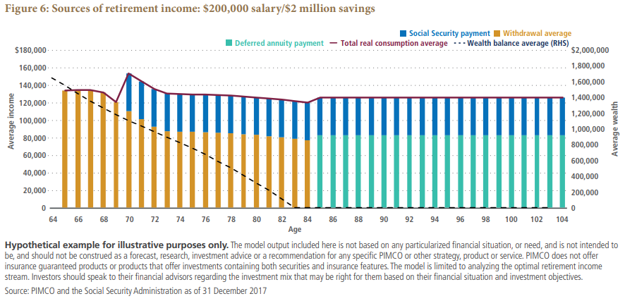 Figure 6 is a bar chart showing a hypothetical U.S. retiree’s sources of income, for the scenario of someone having had an average salary of $200,000 and $2 million in savings. Income averages around $131,000 from age 65 to 84, with it dipping to $120,000 by age 69, and rising at 70, when Social Security papyments begin. The first five bars, or years, are made up entirely of slightly declining withdrawals, shaded in orange. At age 70, when the Social Security payments of $32,400 begin, shaded in blue, income rises to more than $150,000, which slowly declines to $120,000 by age 84. After that, deferred annuity payments begin, shaded in teal, keeping income steady amount annually thereafter, around $131,000. A black dotted line slopes down for the first 20 years, showing the decline in savings to zero by age 83.