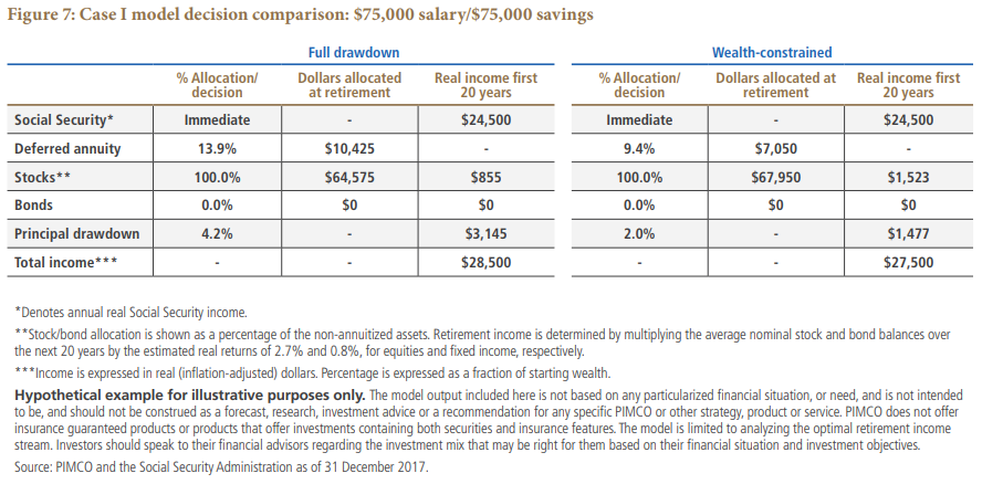 Figure 7 has two tables showing how retirement planning decisions differ for the hypothetical U.S. retiree of having had an average salary of $75,000 and having $75,000 in savings at retirement. The first table shows a full drawdown, whereas the other table shows the effects of constraining the savings drawdown. Data as of 31 December 2017 are detailed within.