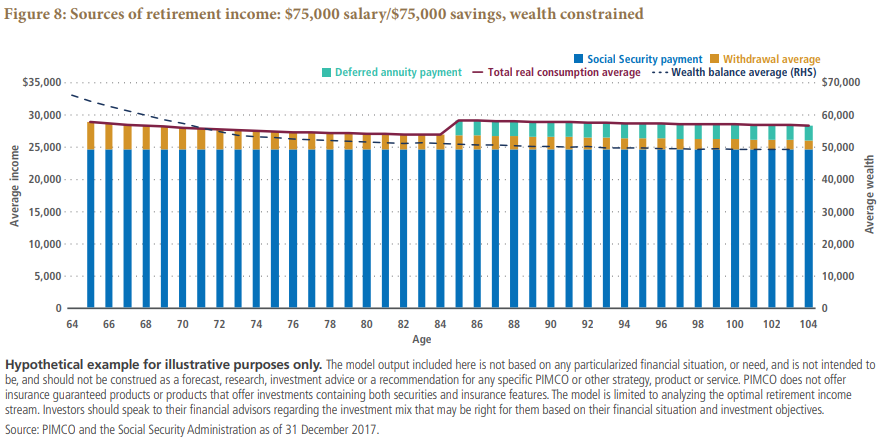 Figure 8 is a bar chart showing a hypothetical U.S. retiree’s sources of income for someone at retirement having averaged $75,000 in salary and having $75,000 savings, under a wealth-constrained scenario. Retirement income over the first 20 years, from ages 65 to 84, averages $27,500 and is fairly even, declining slightly over time, due to a declining withdrawal amount from savings, shaded as orange in the bars. Most of the income over the retiree’s lifespan is from Social Security, shaded blue, at $24,500 each year. Annuity payments start at age 85, shaded in teal, bringing income up to around $29,000, up from $27,000 the previous year.  A black dotted line showing the average wealth slopes downward over time, from around $65,000 at retirement, slowly approaching the $50,000 level, but never dipping below it.