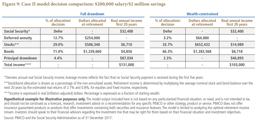 Figure 9 has two tables showing how retirement planning decisions differ for the hypothetical U.S. retiree of having had an average salary of $200,000 and having $2 million in savings at retirement. The first table shows a full drawdown, whereas the other table shows the effects of constraining the savings drawdown. Data as of 31 December 2017 are detailed within.