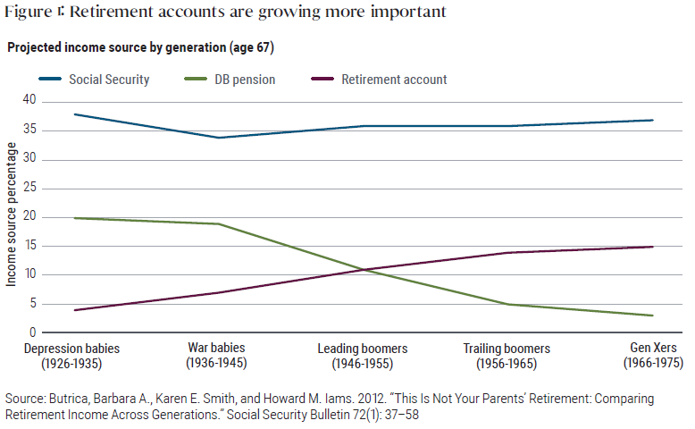 Figure 1 is a line graph showing projected retirement income sources at age 67 for five generational groups. The X-axis shows a timeline of five generations, starting with Depression babies born 1926 to 1935 on the left, out to Gen Xers, born 1966 to 1975 on the right. War babies, leading boomers and trailing boomers make up the generations in between. Over the generations, a rising line shows how the retirement account becomes an increasing part of retirement income for each generation, rising to 15% for Gen Xers, up from 4% for the Depression babies. Conversely, defined benefit (DB) pensions fall to about 3% of income for Gen Xers, down from 20% for the Depression babies. Over time, Social Security remains relatively flat, between 34% and 37% of income for all generations.