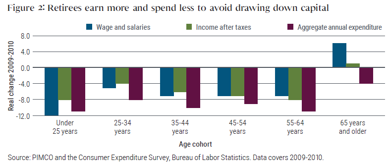 Figure 2 is a bar chart showing real percentage changes of three household metrics from 2009 to 2010 for six age cohorts. For each cohort, three bars show the real change for wage and salaries, income after taxes, and aggregate annual expenditure. For the five cohorts up to age 64, the real change for all three metrics declines over 2009 to 2010. Only the cohort of those 65 and older show a positive change in wage and salaries, of about 6%, and a slight rise in income, of about 1%. For the other age cohorts, all three metrics were negative. Those under 25 years had the biggest drop in wages and salaries, at 12%. That group also had the biggest drop in aggregate annual expenditure, down about 11%, on par with the 55-64 cohort.