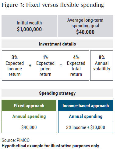 Figure 3 is a schematic showing a hypothetical example of fixed versus flexible retirement spending approach using $1 million in initial wealth. The diagram breaks down the difference of spending $40,000 of principal every year, versus an income-based approach, which relies on investment income of 3% of the proceeds, plus $10,000. More details are included in the text within.