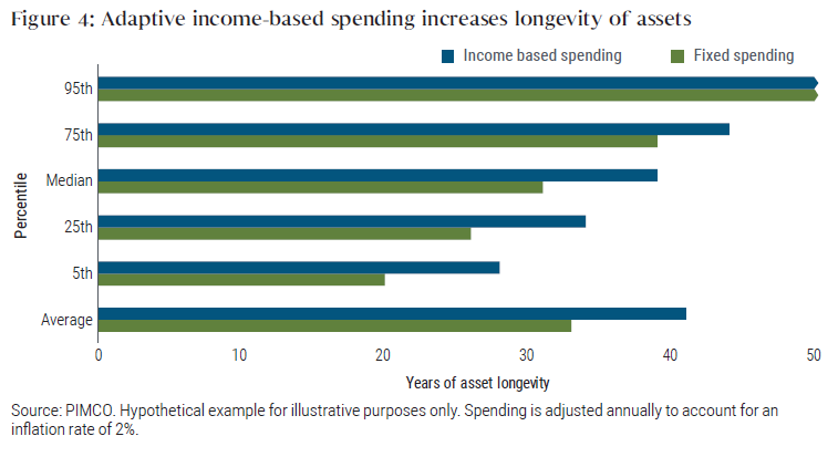 Figure 4 is a horizontal bar graph showing a hypothetical example of years of asset longevity on the X-axis versus percentile on the Y-axis, for both the income-based retirement spending and fixed spending approaches. The graph shows how on average, asset longevity for the income-based spending approach is about 42 years, versus 33 years for fixed spending. For the 5th, 25th, median, and 75th percentiles, income-based spending longevity is higher, by about a five to eight year range among the percentiles. Only at the 95th percentile do the two methods last 50 years. 