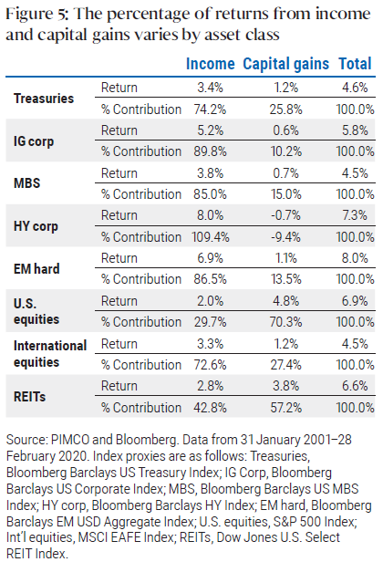 Figure 5 is a table that shows the percentage of returns from income and capital gains of eight asset classes, for the period January 2001 to February 2020. Returns derived from income are the highest for high yield corporates, at 109.4%, offset by a 9.4% loss in capital gains. For investment grade, mortgage-backed securities, and emerging market currencies, the level derived from income is above 80%. U.S. equities, by contrast, income represents 30% of returns, and capital gains, 70%. Data, sources, and definitions are detailed within. 