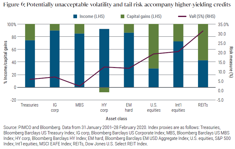 Figure 6 is a bar chart showing the percentage composition of total return derived from income and capital gains for eight asset classes, for the period January 2001 to February 2020. High yield corporates are the only asset class whose returns derived from capital gains are negative, about 9%. The chart also includes an overlay showing realized forward 5% value-at-risk, or VaR, expressed as a line. Treasuries, investment grade corporates and MBS exhibit relatively low levels of VaR. The metric is roughly 1% for MBS, 6% for Treasuries, and 8% for investment grade. But VaR 12.3% for high yield and 11.6% for emerging markets. Other asset classes have even higher VaRs:  19.1% for U.S. equities, 20.5% for international equities, and 31.3% for REITs.