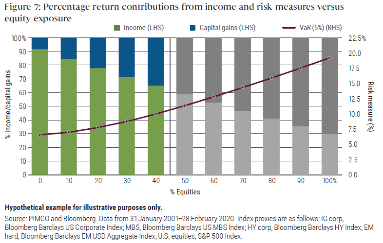 Figure 7 is a bar graph showing percentage return contributions from income and risk measures along the continuum of equity exposure, in increments of 10 percentage points, for the period 2001 to 2020. A line representing 5% value-added-risk, or VaR, is superimposed over the bars. For zero equity exposure and 100% of assets in fixed-income, shown on the left-hand side, 92% of historical returns come from income, with a VaR level of 6.5%. A bar on the far right shows 100% equity exposure, where income makes up only 30% of historical returns come from income, and VaR is 19%. Between these two extremes, portfolios up to 40% equity have much lower VaRs. For example, at 40% equity exposure, 65% of returns come from income, and VaR is 10%..
